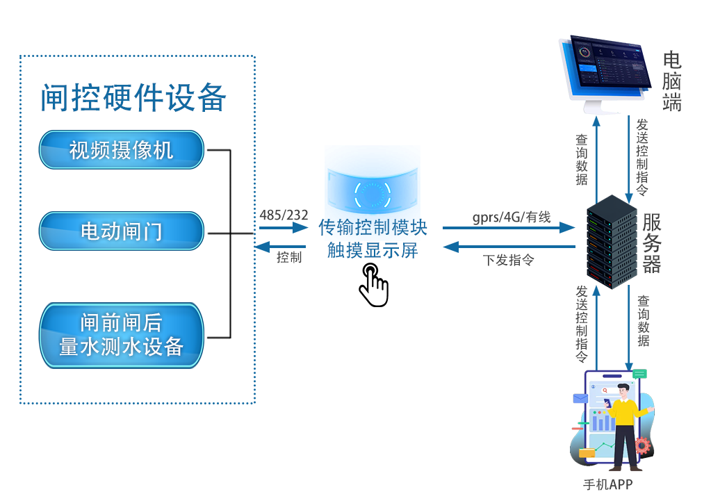 閘門 閘控系統架構圖.png